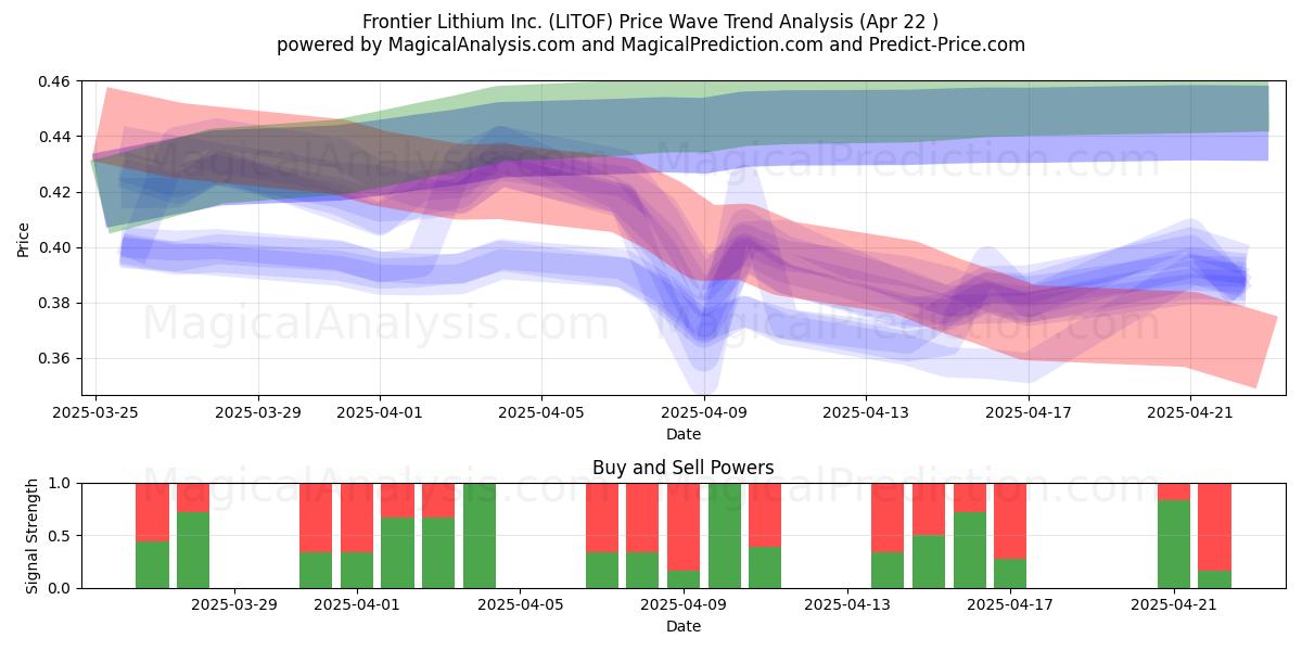  Frontier Lithium Inc. (LITOF) Support and Resistance area (22 Apr) 