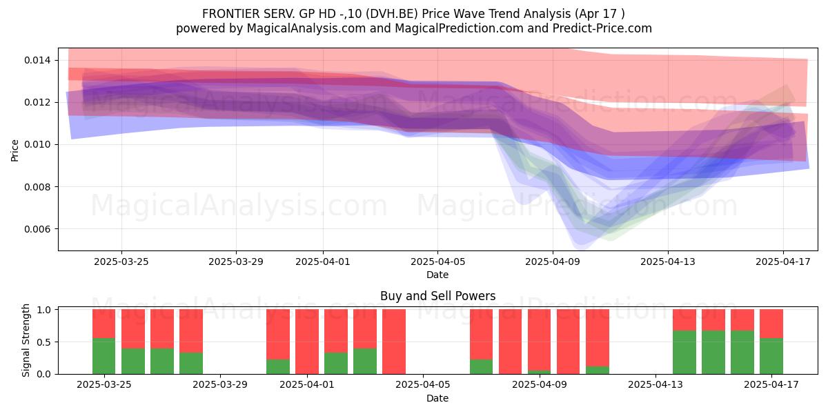  FRONTIER SERV. GP HD -,10 (DVH.BE) Support and Resistance area (17 Apr) 