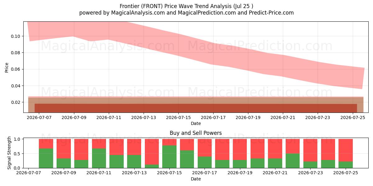  Frontier (FRONT) Support and Resistance area (24 Jul) 