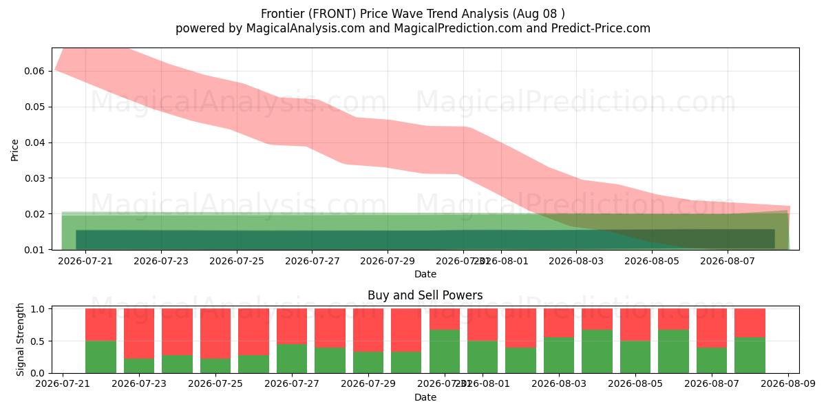  Frontier (FRONT) Support and Resistance area (07 Aug) 