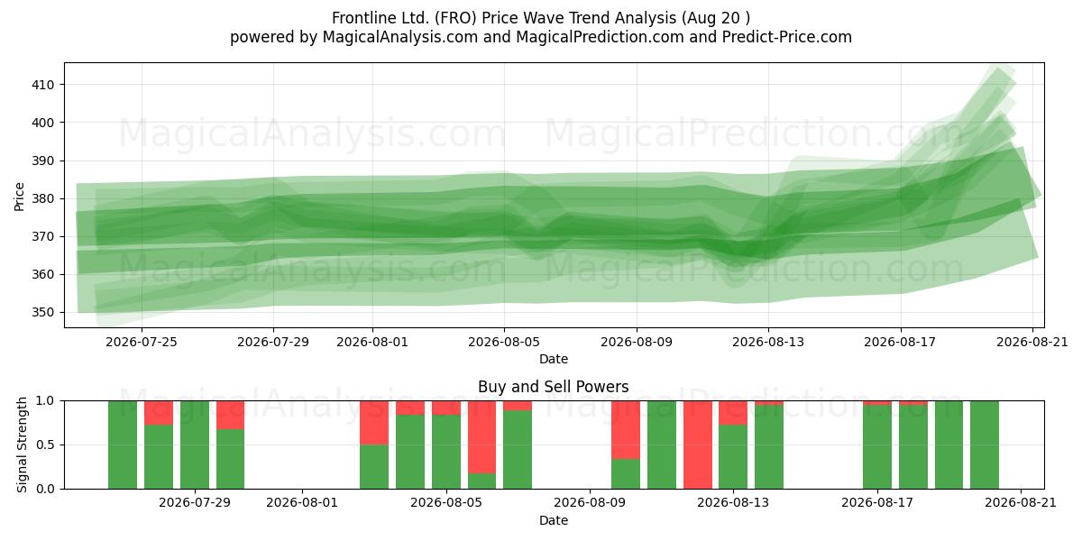  Frontline Ltd. (FRO) Support and Resistance area (19 Aug) 