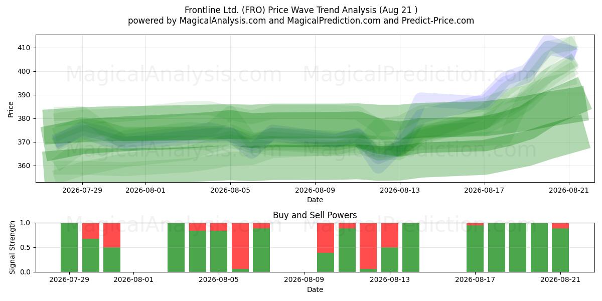  Frontline Ltd. (FRO) Support and Resistance area (20 Aug) 