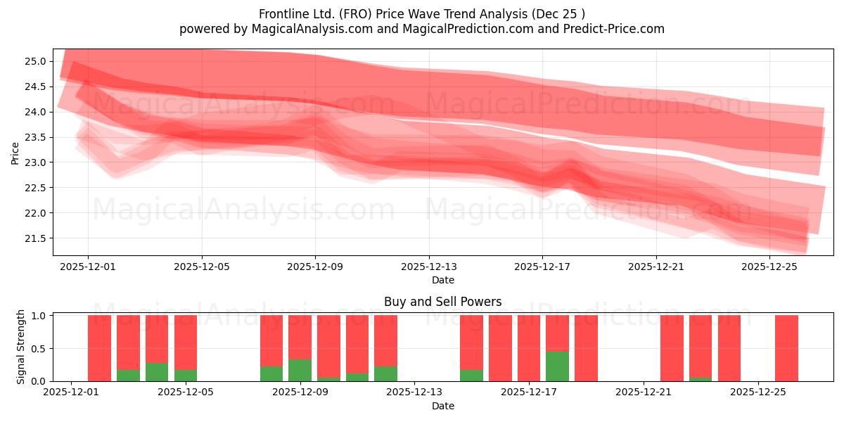  Frontline Ltd. (FRO) Support and Resistance area (24 Dec) 