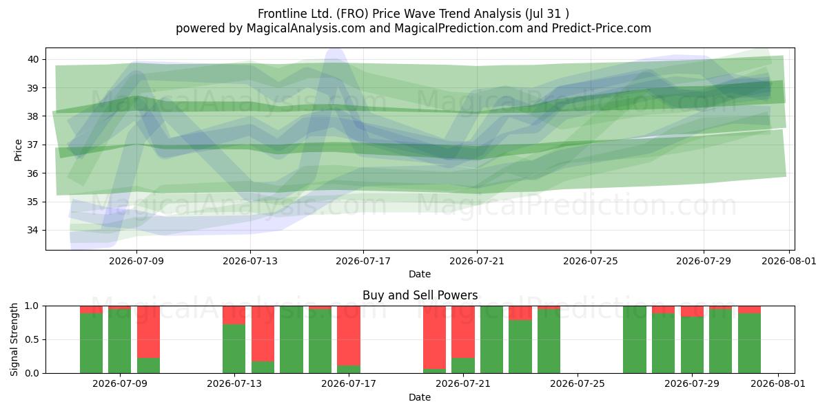  Frontline Ltd. (FRO) Support and Resistance area (30 Jul) 
