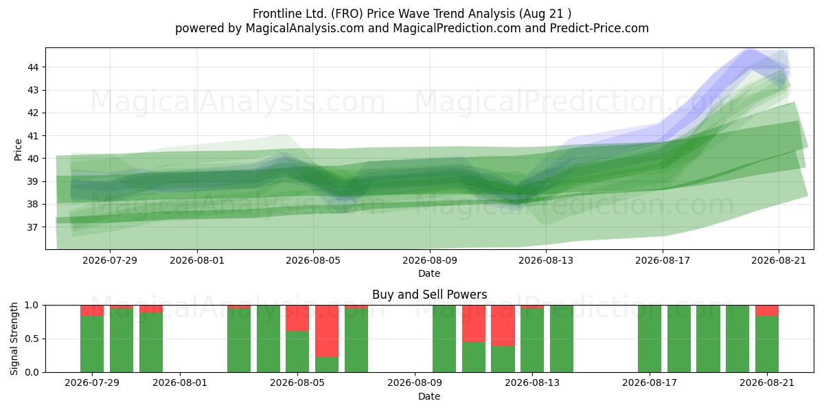  Frontline Ltd. (FRO) Support and Resistance area (20 Aug) 