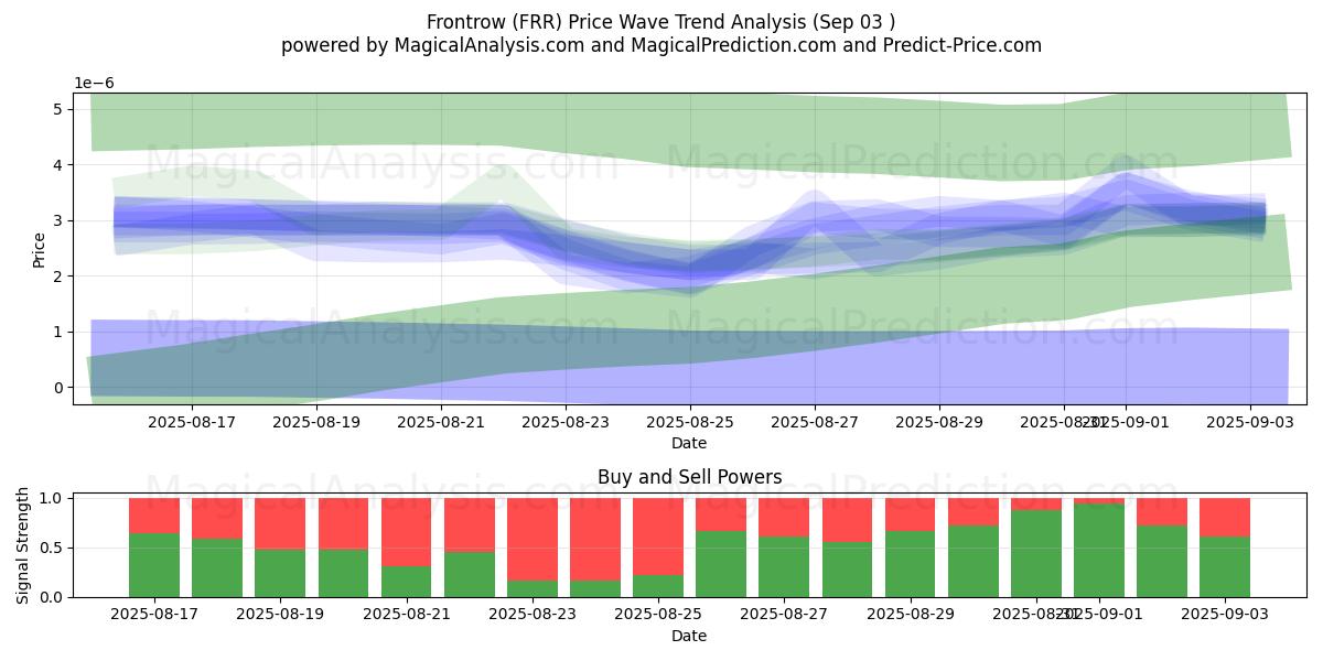  الصف الأمامي (FRR) Support and Resistance area (02 Sep) 