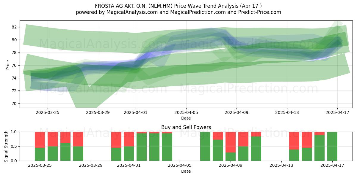  FROSTA AG AKT. O.N. (NLM.HM) Support and Resistance area (17 Apr) 