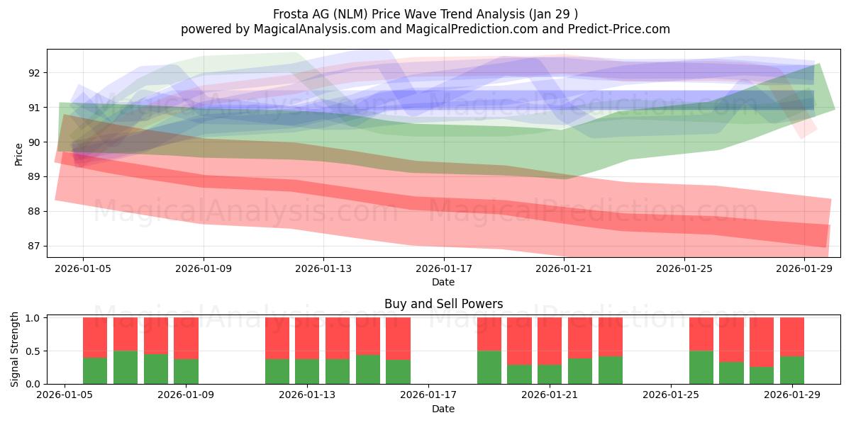  Frosta AG (NLM) Support and Resistance area (28 Jan) 