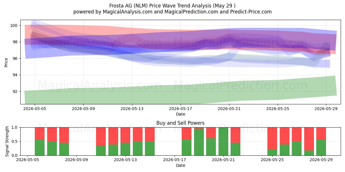  Frosta AG (NLM) Support and Resistance area (28 May) 