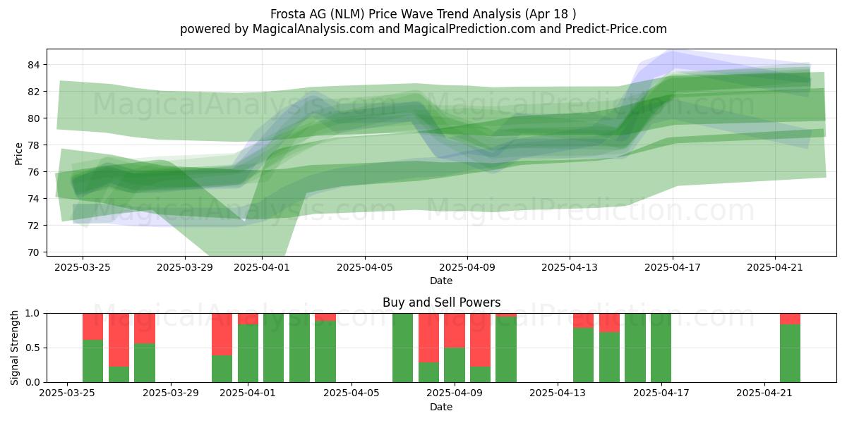  Frosta AG (NLM) Support and Resistance area (18 Apr) 