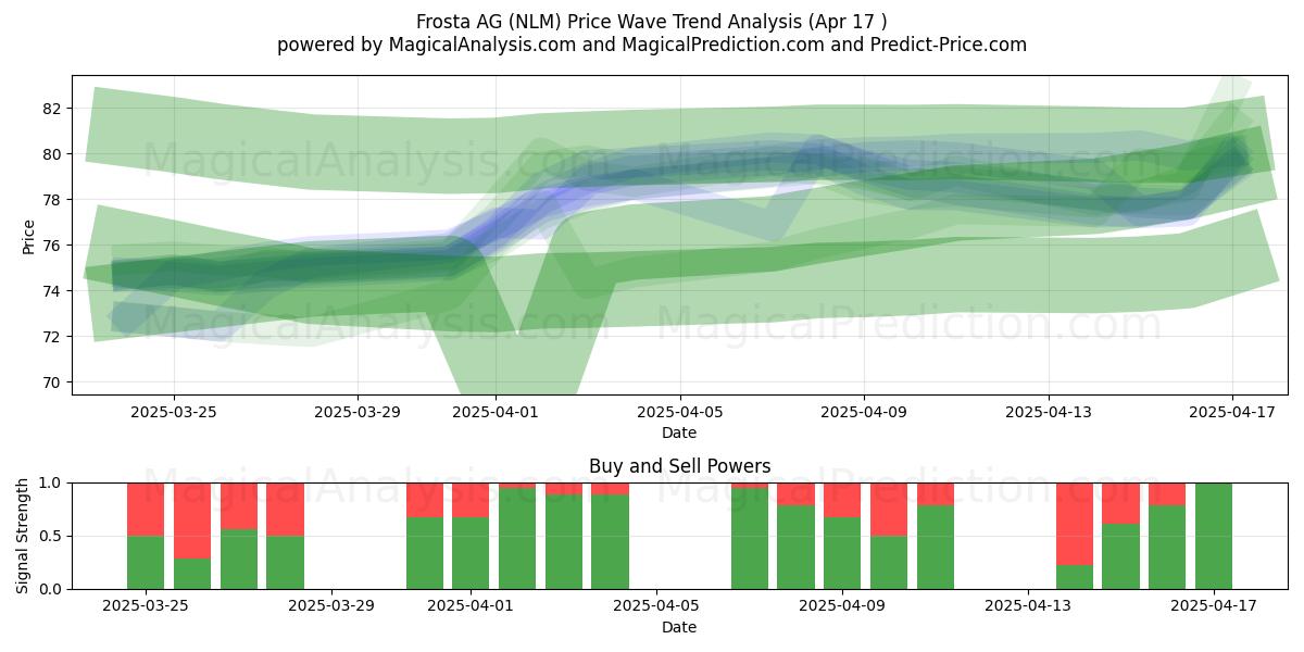  Frosta AG (NLM) Support and Resistance area (17 Apr) 