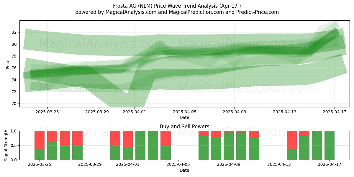  Frosta AG (NLM) Support and Resistance area (17 Apr) 