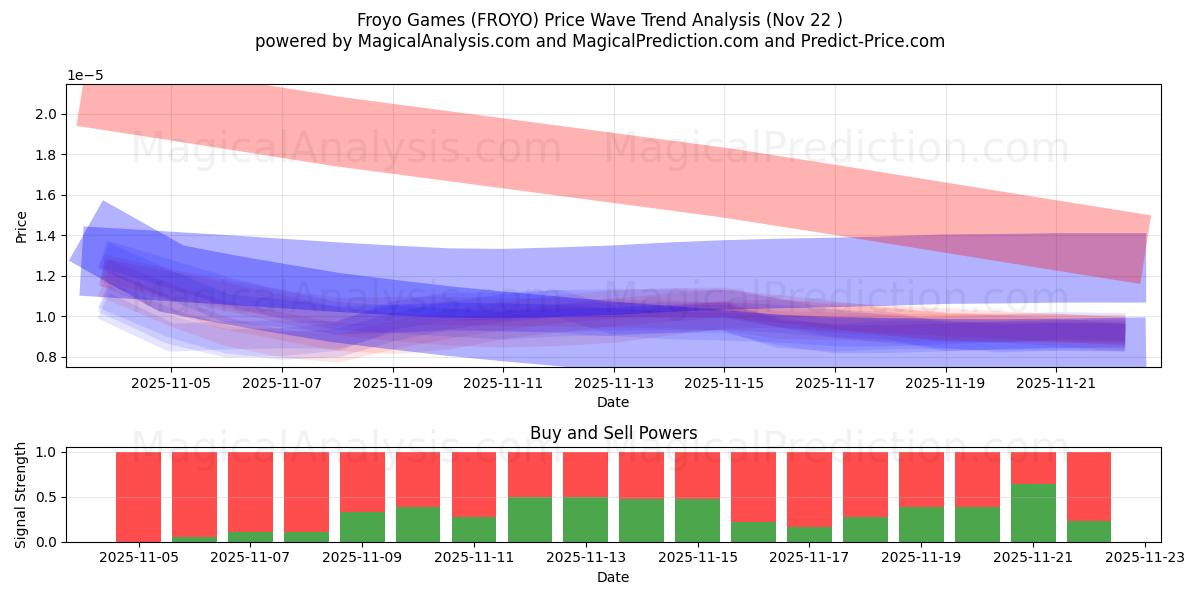  Froyo Games (FROYO) Support and Resistance area (21 Nov) 