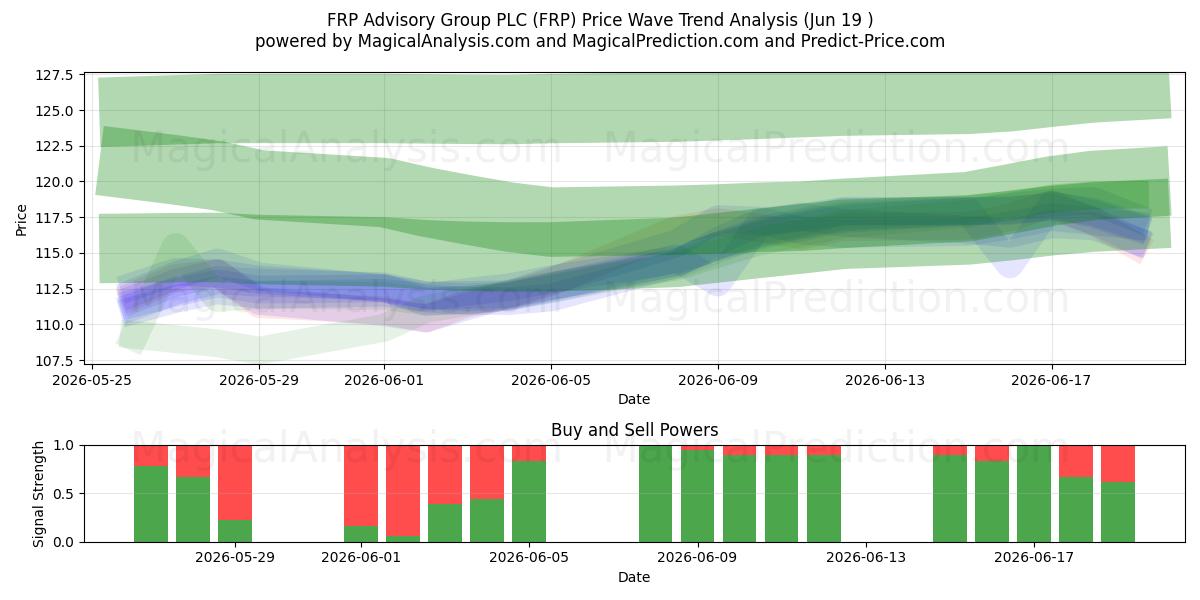  FRP Advisory Group PLC (FRP) Support and Resistance area (18 Jun) 