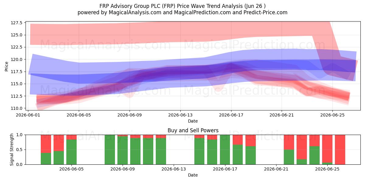  FRP Advisory Group PLC (FRP) Support and Resistance area (25 Jun) 