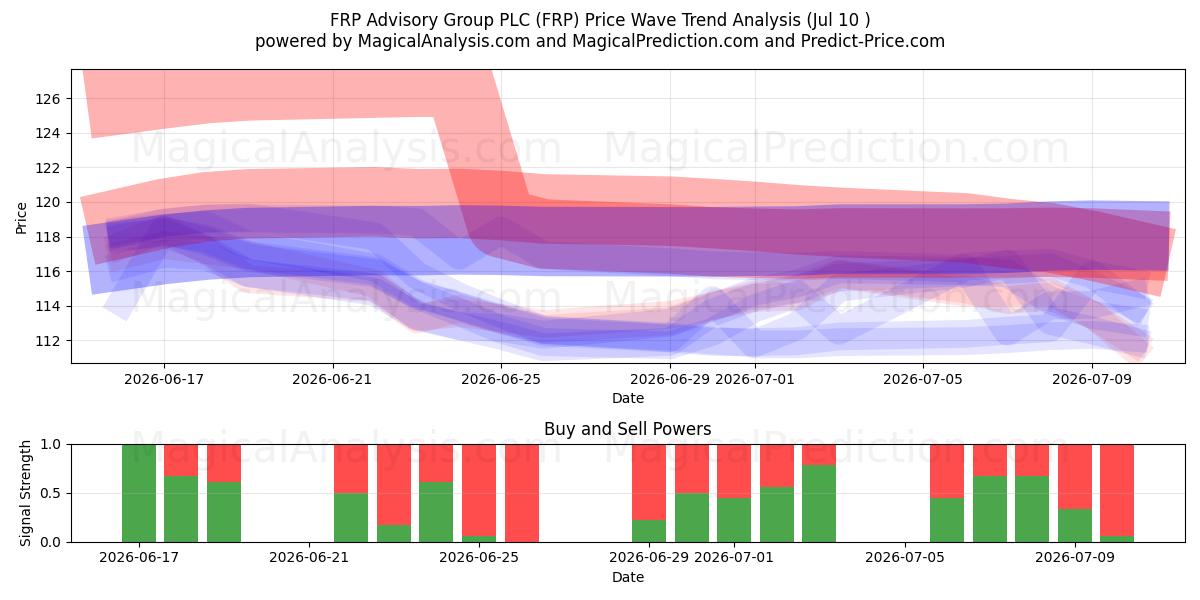  FRP Advisory Group PLC (FRP) Support and Resistance area (09 Jul) 