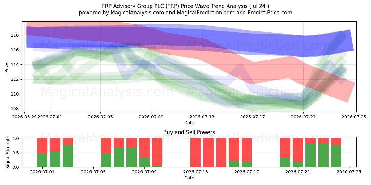  FRP Advisory Group PLC (FRP) Support and Resistance area (23 Jul) 