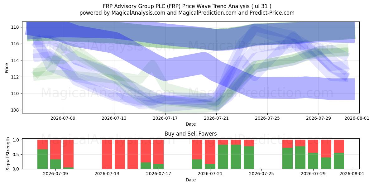  FRP Advisory Group PLC (FRP) Support and Resistance area (30 Jul) 