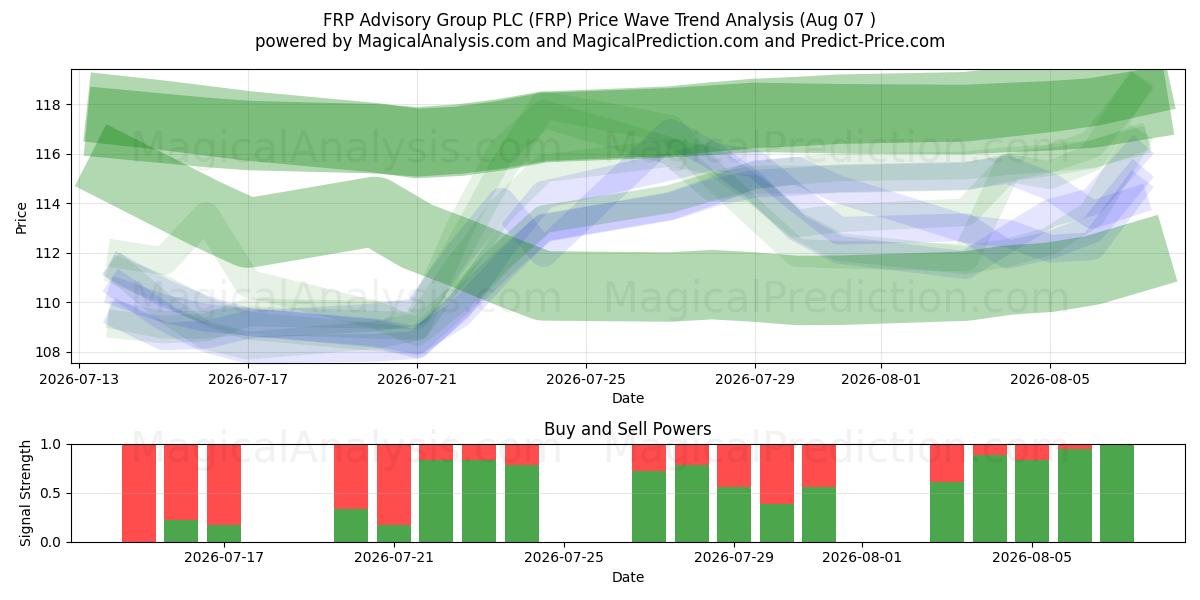  FRP Advisory Group PLC (FRP) Support and Resistance area (06 Aug) 