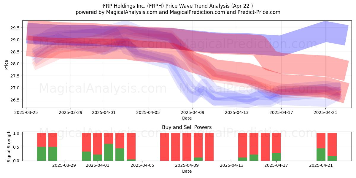  FRP Holdings Inc. (FRPH) Support and Resistance area (22 Apr) 