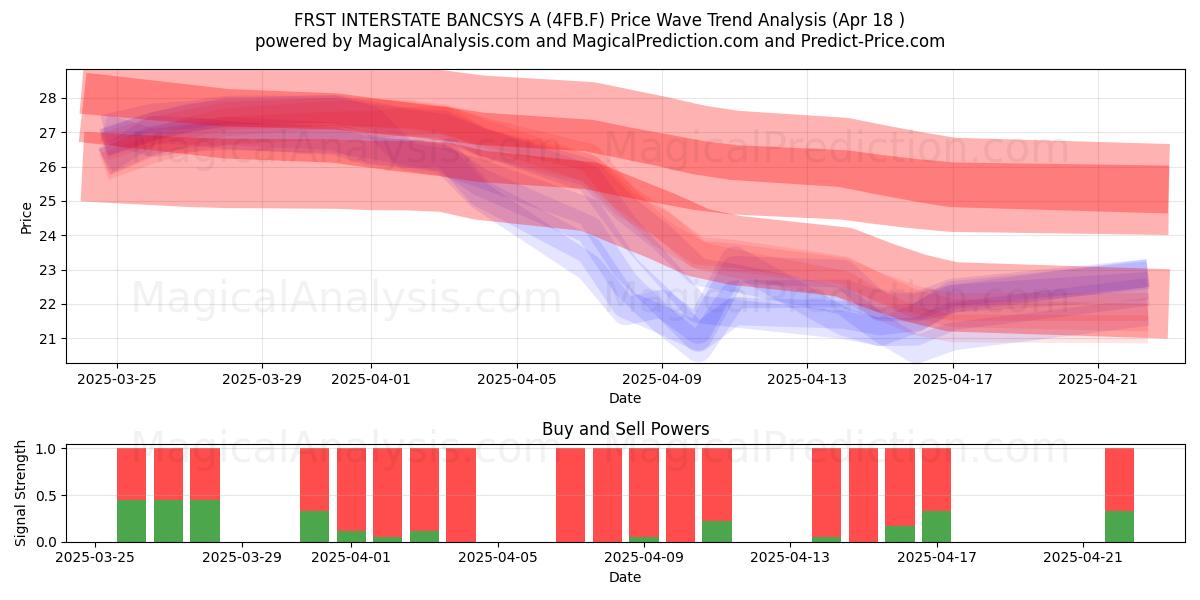 FRST INTERSTATE BANCSYS A (4FB.F) Support and Resistance area (18 Apr) 