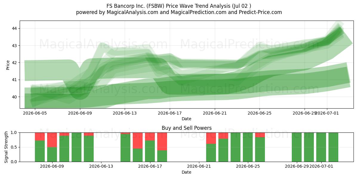  FS Bancorp Inc. (FSBW) Support and Resistance area (01 Jul) 
