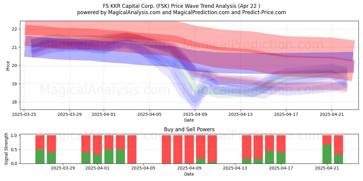  FS KKR Capital Corp. (FSK) Support and Resistance area (22 Apr) 