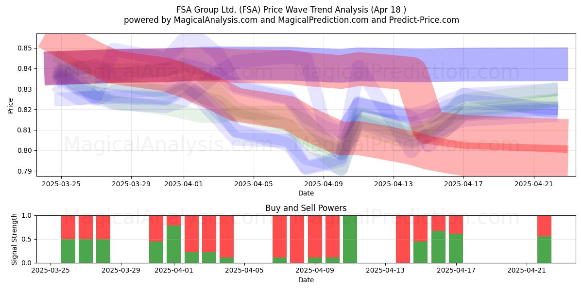  FSA Group Ltd. (FSA) Support and Resistance area (18 Apr) 
