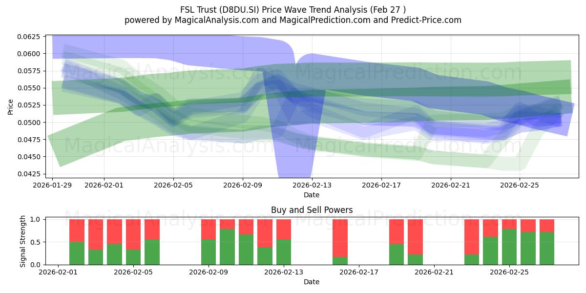  FSL Trust (D8DU.SI) Support and Resistance area (26 Feb) 