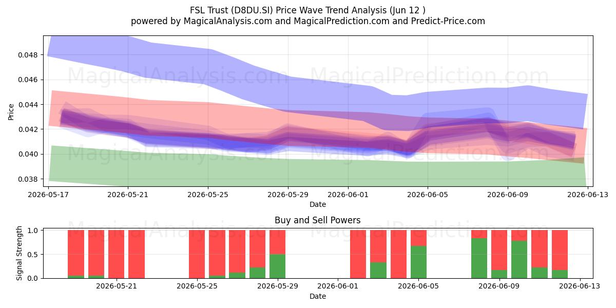  FSL Trust (D8DU.SI) Support and Resistance area (26 May) 