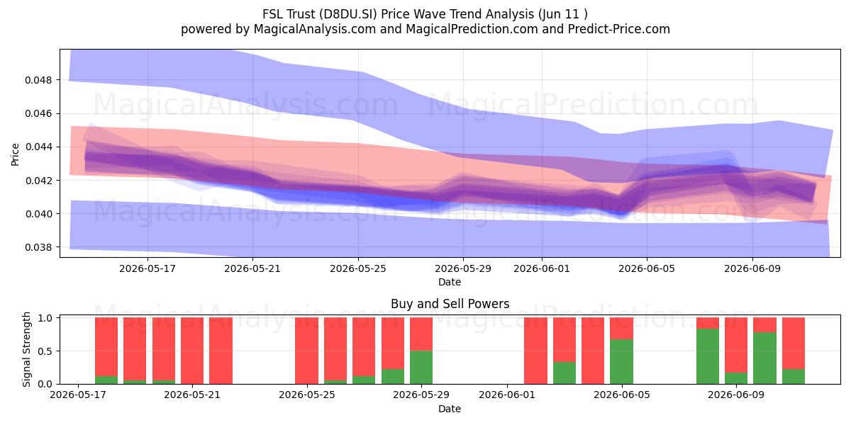  FSL Trust (D8DU.SI) Support and Resistance area (28 May) 