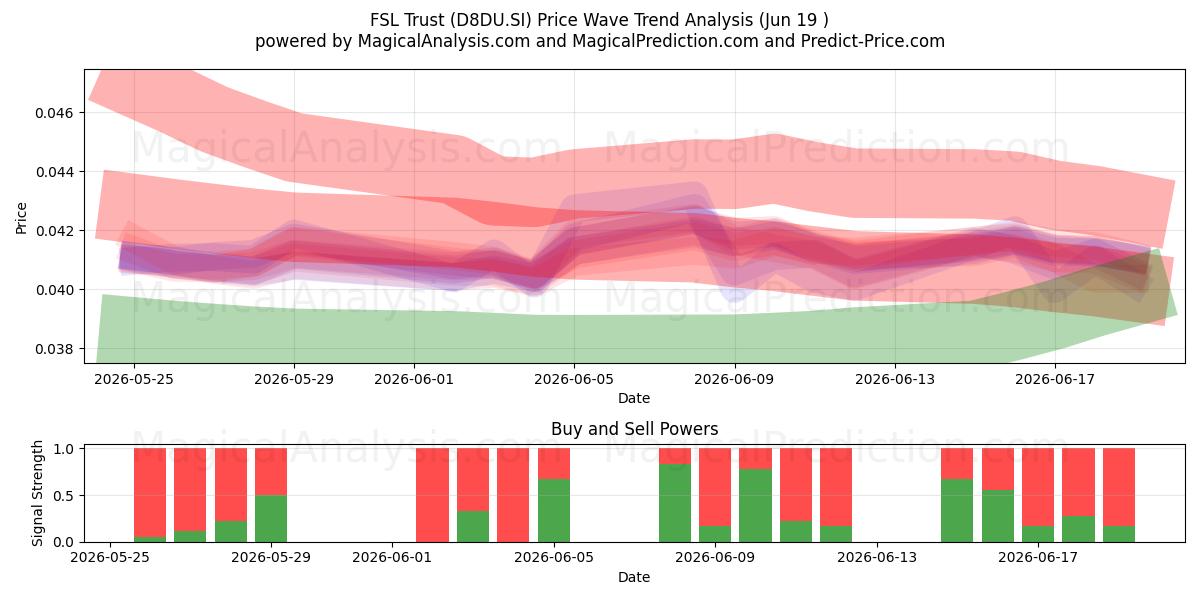  FSL Trust (D8DU.SI) Support and Resistance area (18 Jun) 