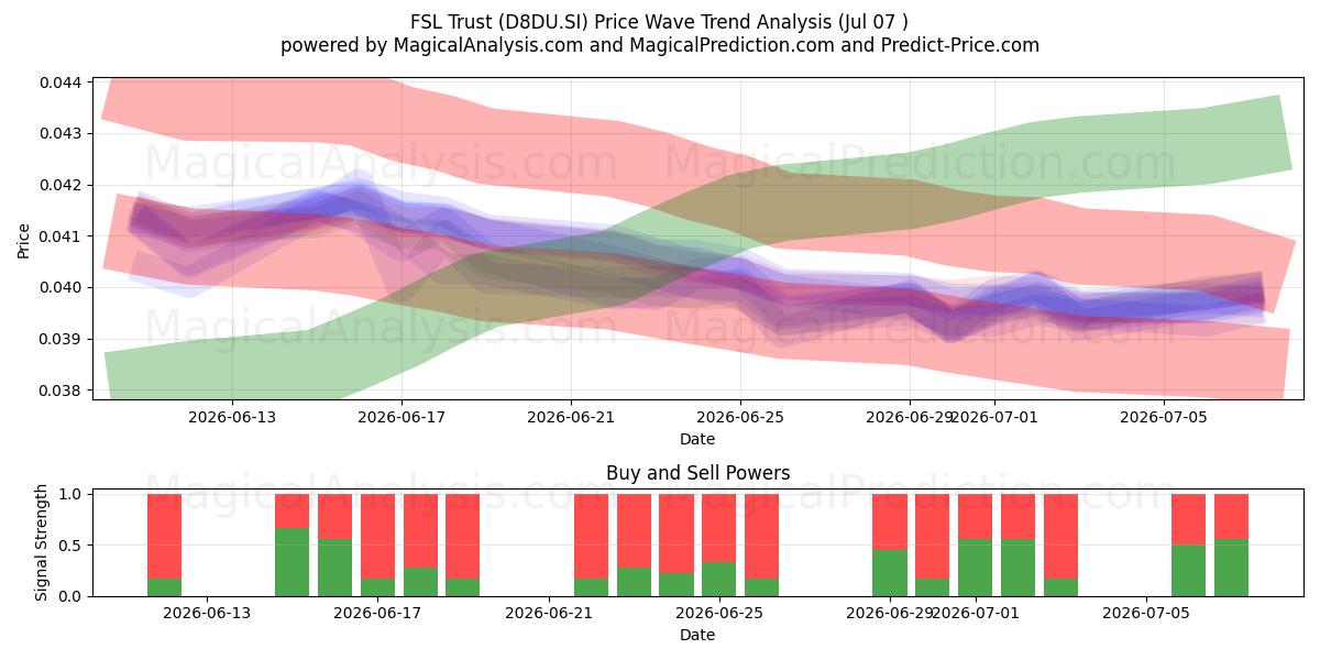  FSL Trust (D8DU.SI) Support and Resistance area (06 Jul) 
