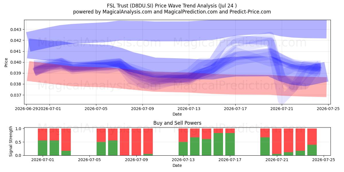  FSL Trust (D8DU.SI) Support and Resistance area (23 Jul) 