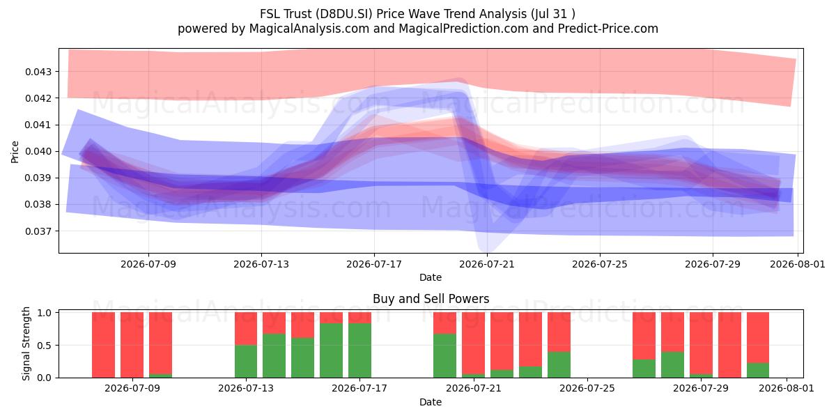  FSL Trust (D8DU.SI) Support and Resistance area (30 Jul) 
