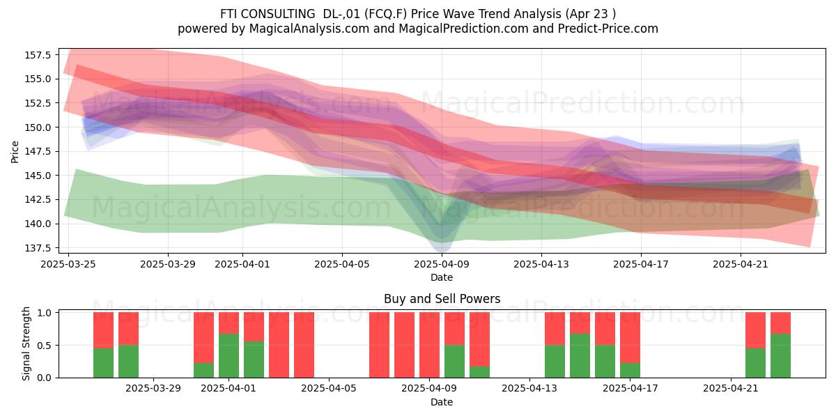  FTI CONSULTING  DL-,01 (FCQ.F) Support and Resistance area (23 Apr) 