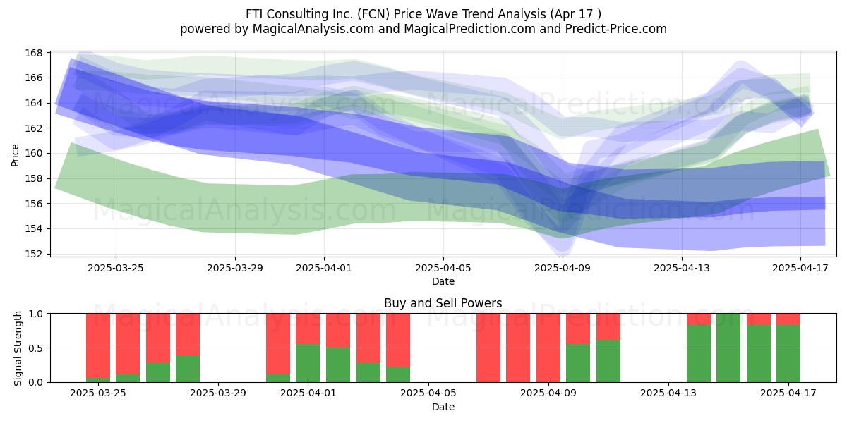  FTI Consulting Inc. (FCN) Support and Resistance area (17 Apr) 