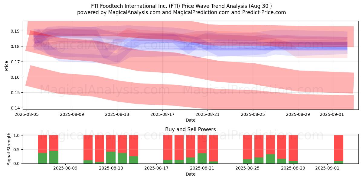  FTI Foodtech International Inc. (FTI) Support and Resistance area (22 Jul) 