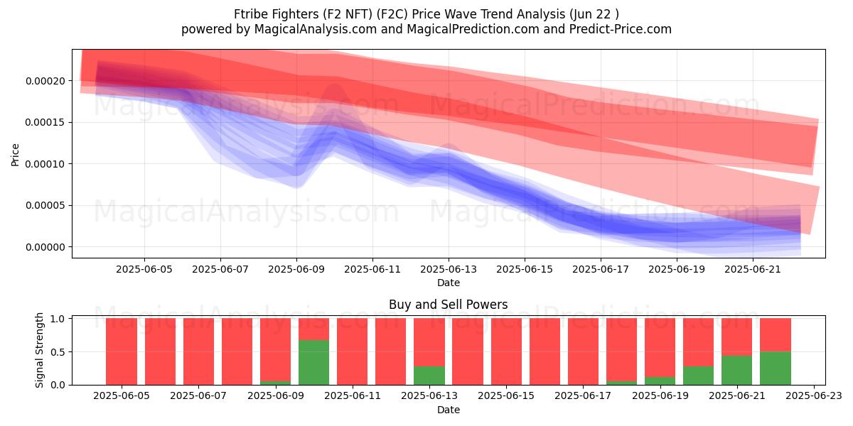  Fkabile Savaşçıları (F2 NFT) (F2C) Support and Resistance area (21 Jun) 
