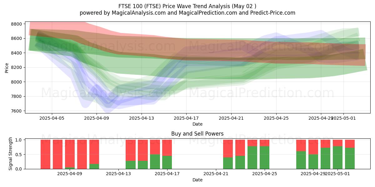  富时100指数 (FTSE) Support and Resistance area (02 May) 