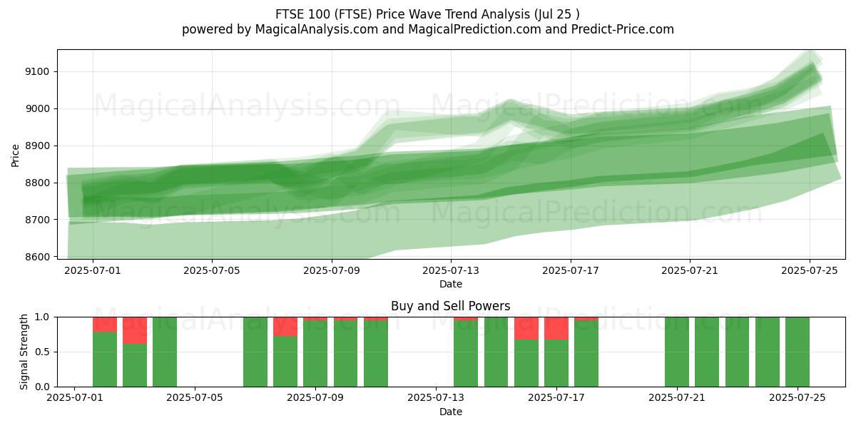  FTSE 100 (FTSE) Support and Resistance area (24 Jul) 