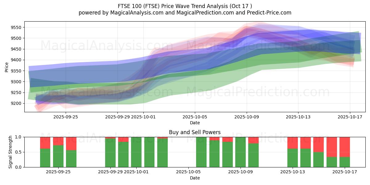 FTSE 100 (FTSE) Support and Resistance area (16 Oct) FTSE 100 (FTSE) Support and Resistance area (16 Oct)