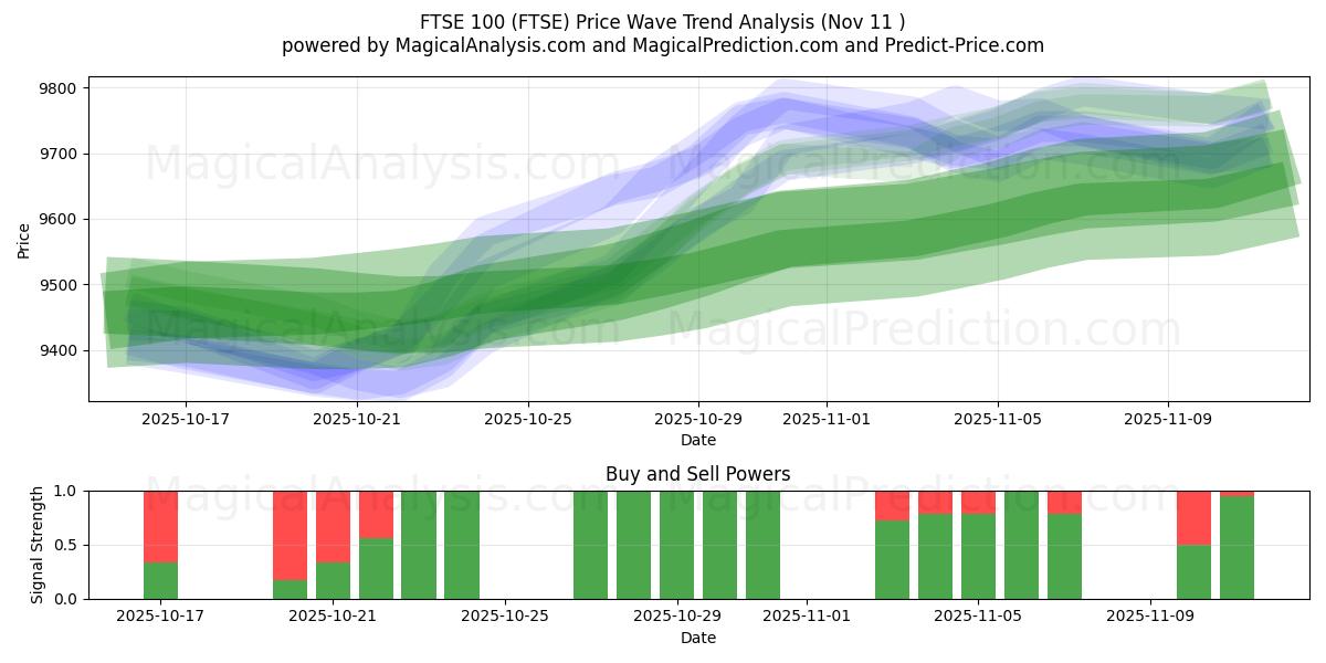  FTSE 100 (FTSE) Support and Resistance area (10 Nov) 