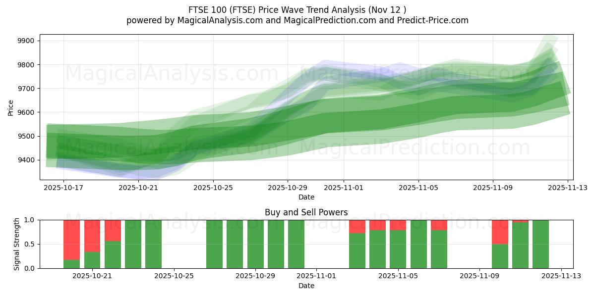  FTSE100 (FTSE) Support and Resistance area (11 Nov) 