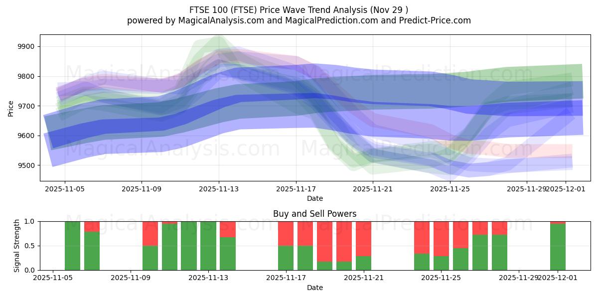  FTSE100 (FTSE) Support and Resistance area (28 Nov) 