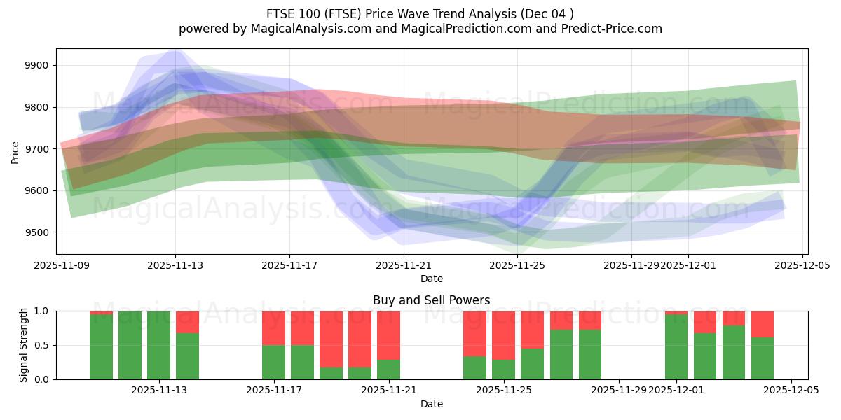 FTSE 100 (FTSE) Support and Resistance area (03 Dec) 