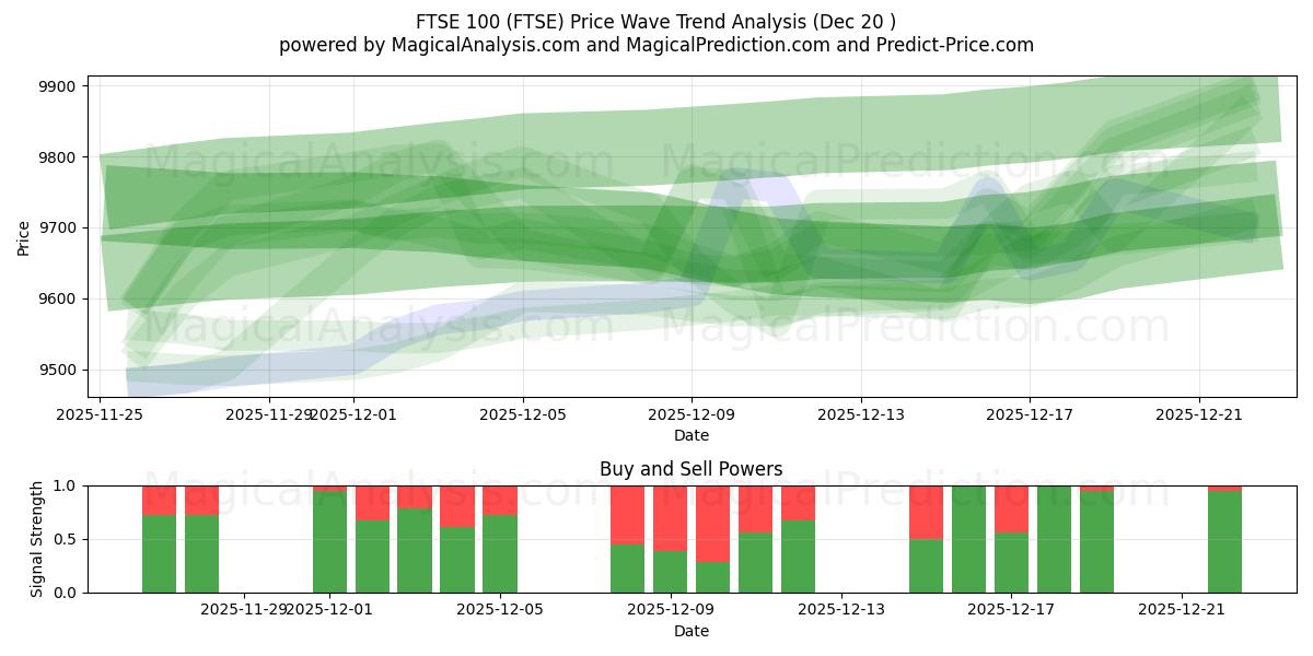  FTSE100 (FTSE) Support and Resistance area (19 Dec) 