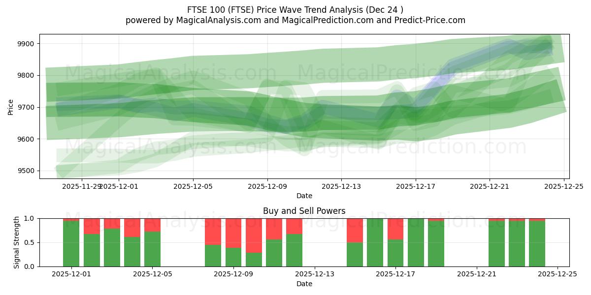 مؤشر فوتسي 100 (FTSE) Support and Resistance area (23 Dec) 