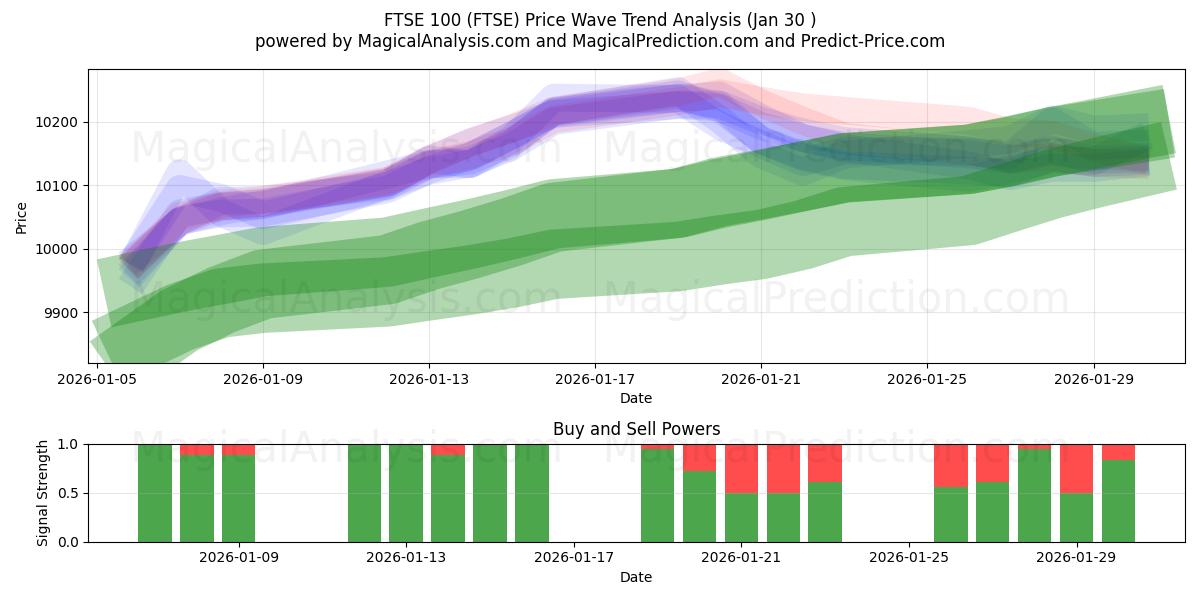  FTSE 100 (FTSE) Support and Resistance area (29 Jan) 