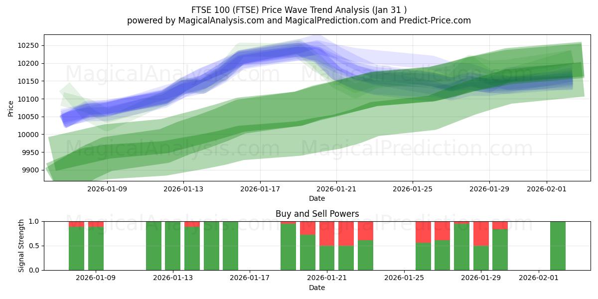  FTSE100 (FTSE) Support and Resistance area (30 Jan) 